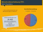 Diagram Prozent Mädchen und Jungen bei den Ministranten